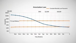 Financial chart showing principal balance decreasing over time with monthly loan payments